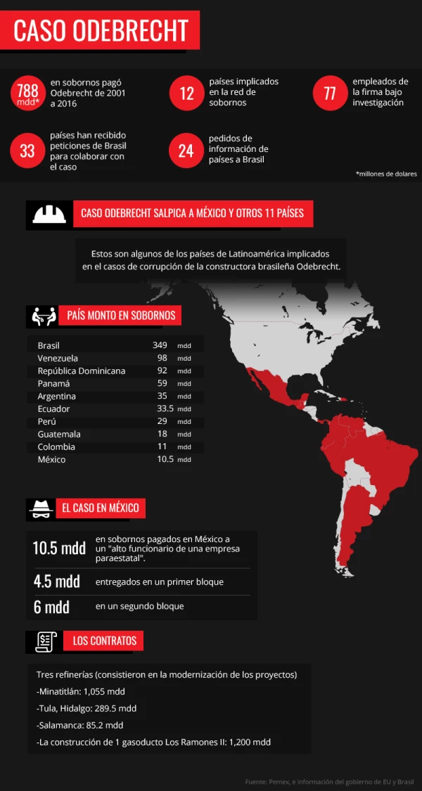 Red de corrupción