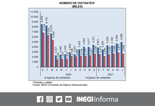 Turismo hacia México se triplica en junio, con respecto al mismo mes de 2020: INEGI