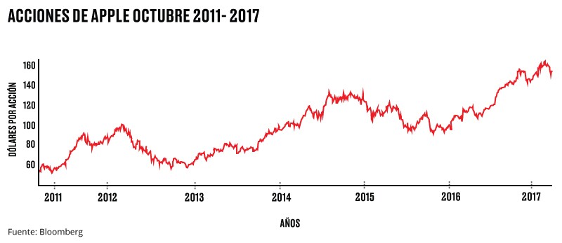 Acciones de Apple