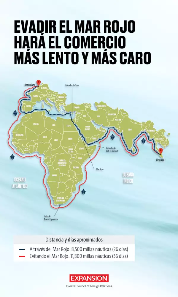 Alternativas al mar Rojo