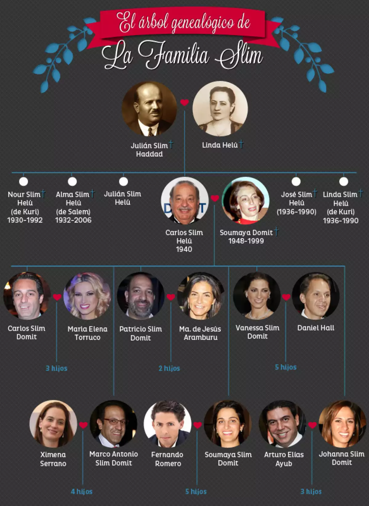 Hijo de inmigrantes libaneses, Carlos Slim -quien hoy cumple 75 años- ha hecho una familia de la que dice sentirse muy orgulloso.