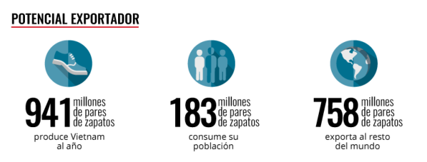 Produce más de lo que consume