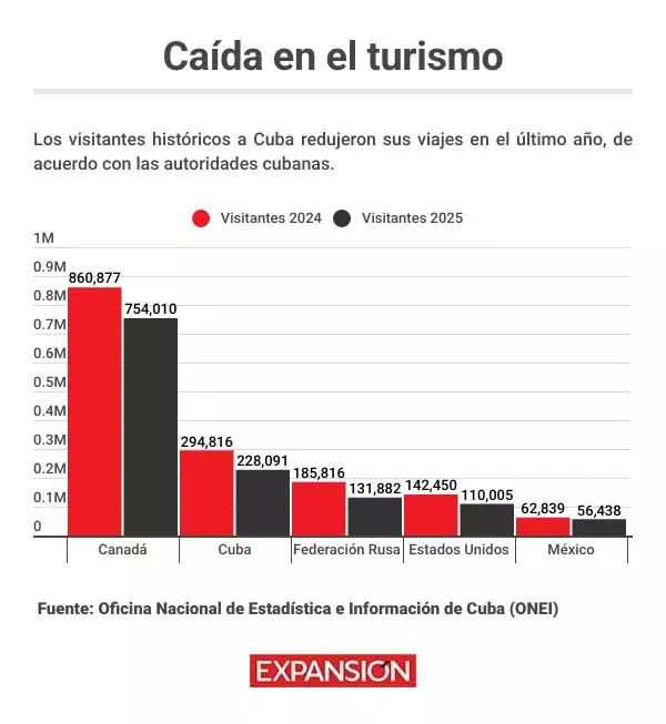 Gráfica que muestra la variación entre el número de visitantes internacionales que llegaron a Cuba entre 2024 y 2025. 