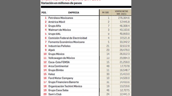 Petróleos Mexicanos y América Móvil registraron el mayor crecimiento de venta en pesos entre 2010 y 2011.
