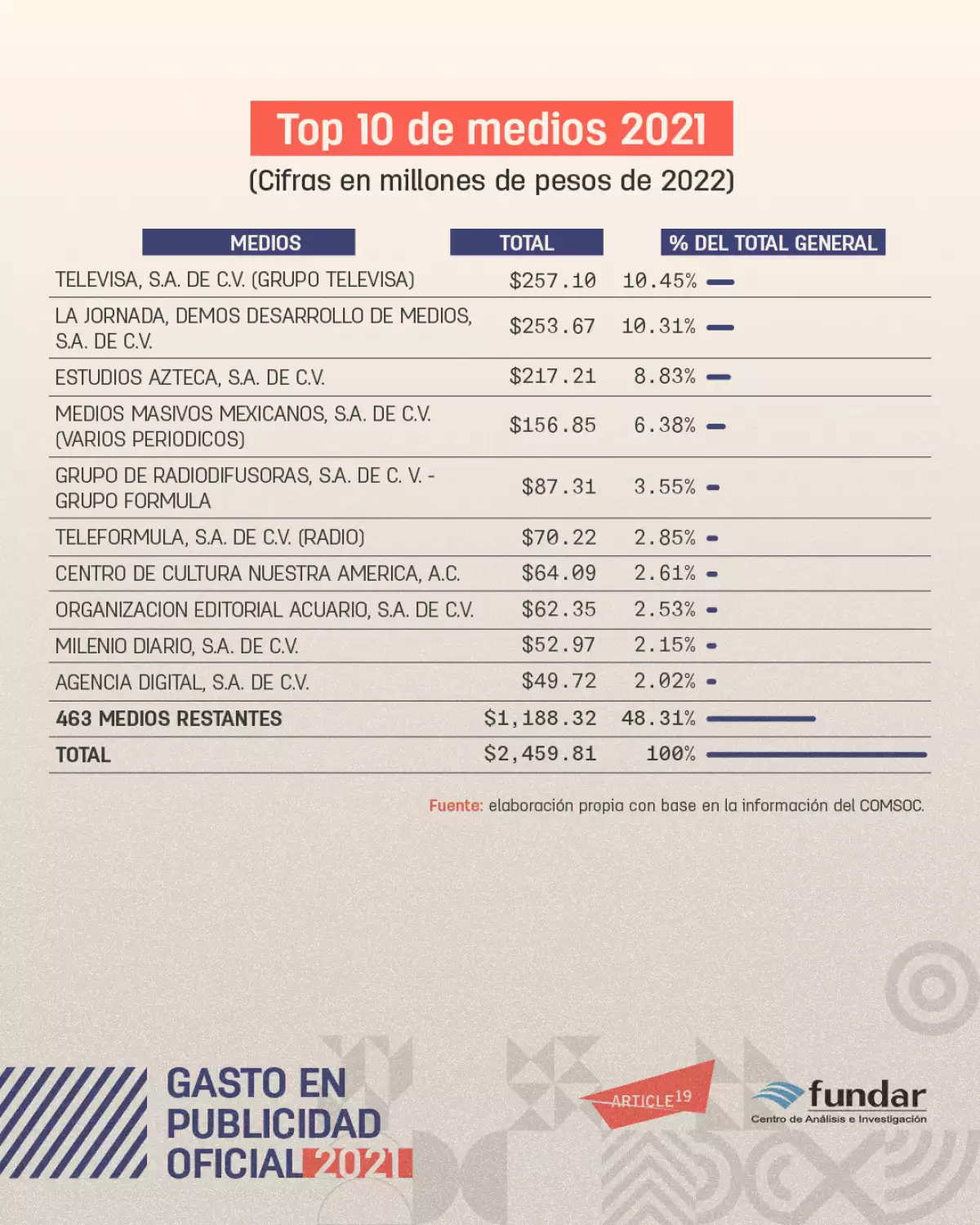 Distribución del gasto en comunicación social durante el gobierno de Andrés Manuel López Obrador de 2019 a 2021.