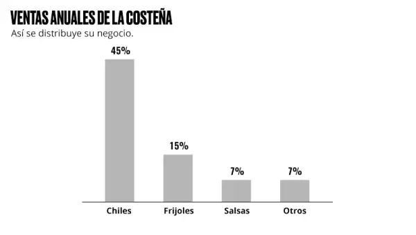 Ventas anuales de La Costeña