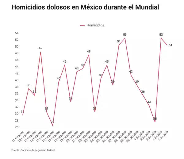 homicidios dolosos durante el mundial.png