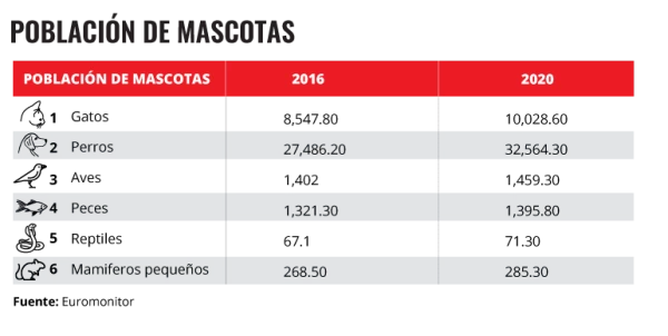 Más mascotas.
