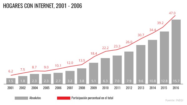 Hogares con internet
