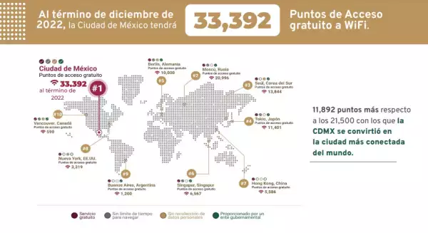 La Ciudad de México busca consolidarse como la ciudad más conectada en el mundo.