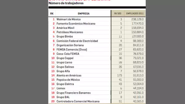 De acuerdo a su número de trabajadores en 2011, Walmart de México y Fomento Económico Mexicano son las más grandes empleadoras del país.