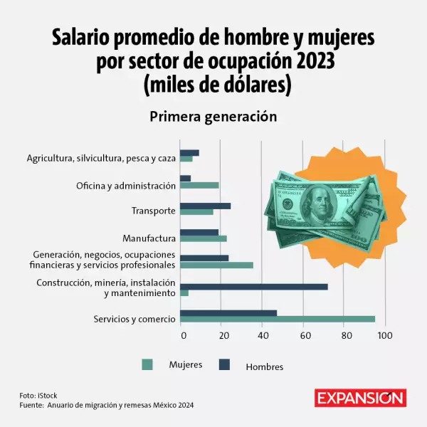 Brecha salarial entre mexicanas y mexicanos que laboran en EU