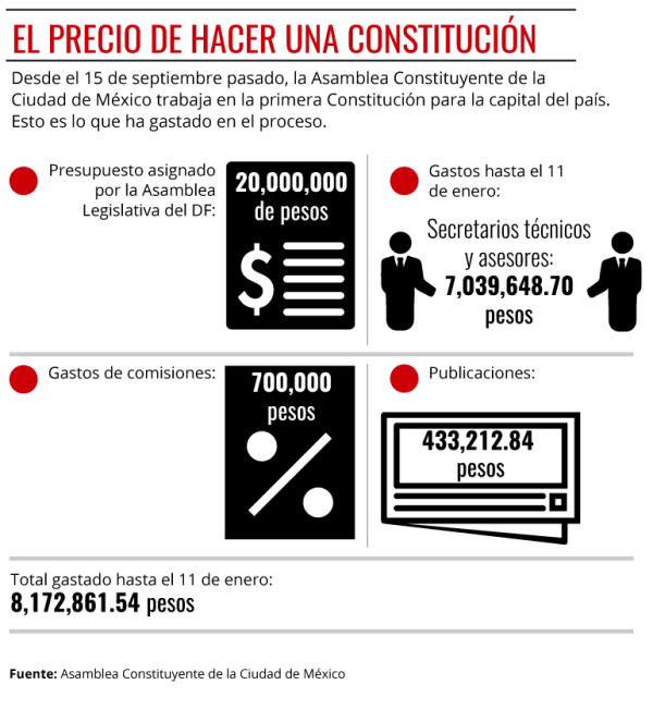 Costos del Constituyente