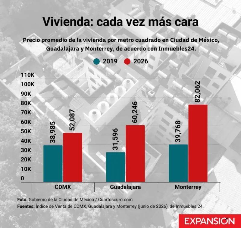 Gráfica que muestra el precio por metro cuadrado de una vivienda en CDMX, Guadalajara y Monterrey.