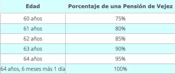 porcentaje-pension-vejez
