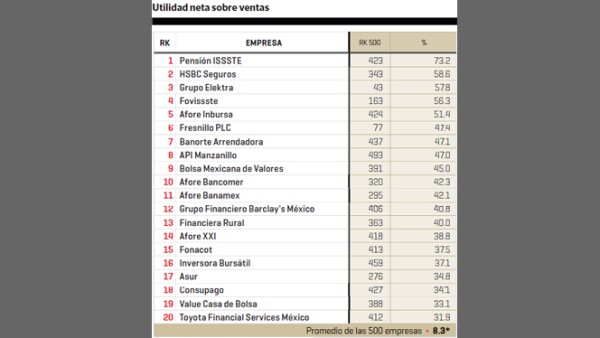 Pensión Issste, HSBC Seguros y Grupo Elektra son las empresas con mejores utilidades netas sobre sus ventas.