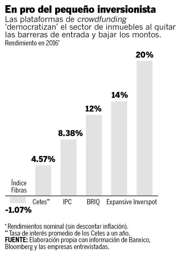 Elige la mejor opción para invertir