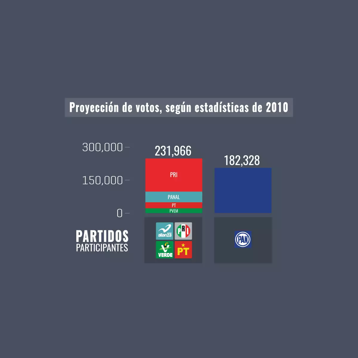 Tomando en cuenta los resultados de la elección de gobernador anterior, la coalición encabezada por el PRI ganaría la contienda.