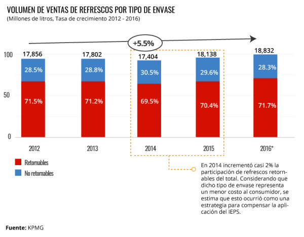 Crecimiento de retornables