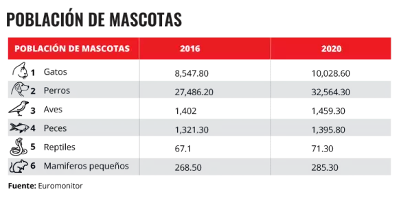 Más mascotas.