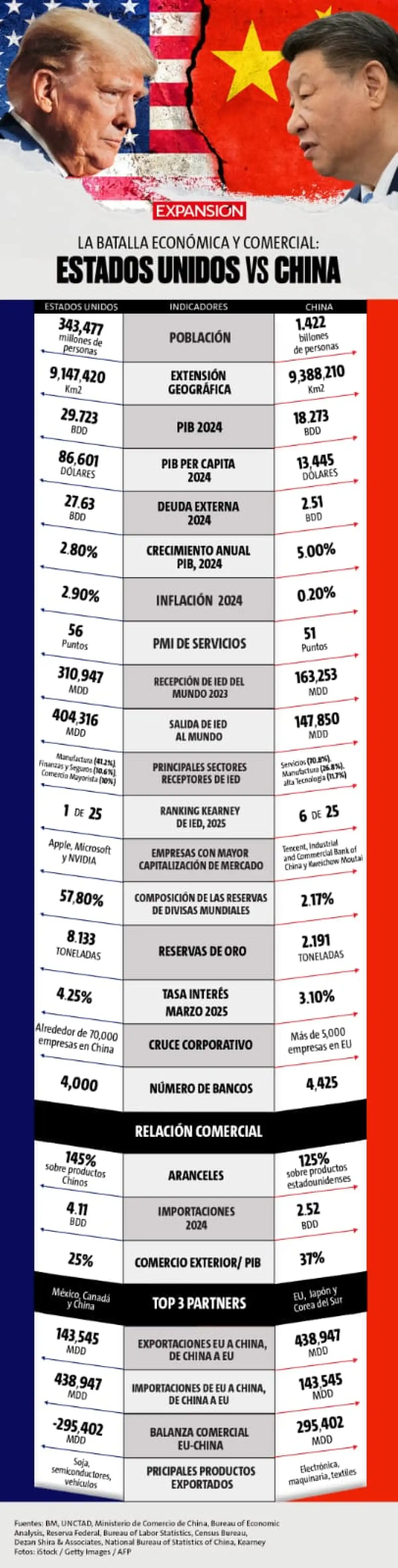 Las claves para entender la guerra comercial entre Estados Unidos y China