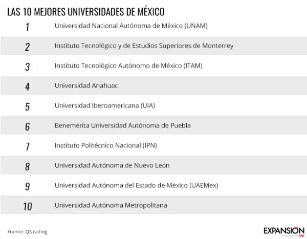 Las mejores universidades de México