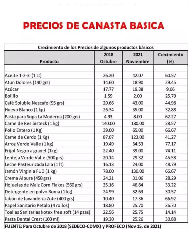 Precios de la canasta básica noviembre 2021 México
