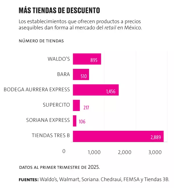 Crecimiento tiendas de descuento