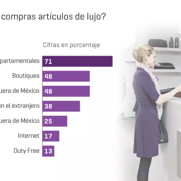 Para el 71% de los lectores encuestados por la revista Expansión, las tiendas departamentales resultaron los lugares predilectos para adquirir artículos de lujo.