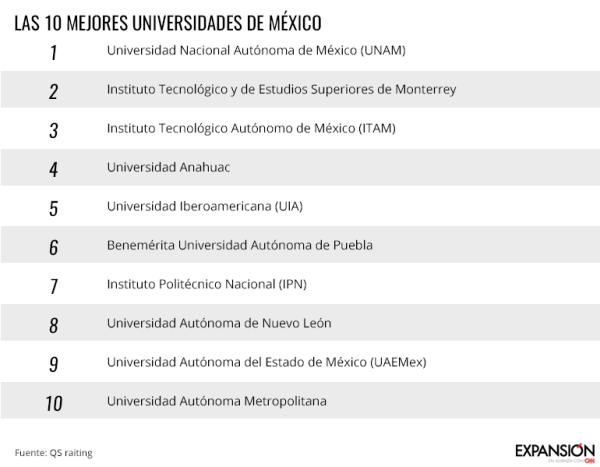 Las mejores universidades de México