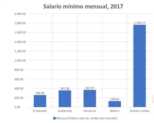 Comparación salarial México EU