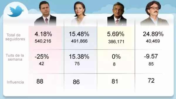 Lunes de candidatos enredados twitter