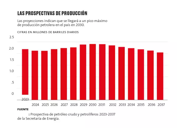 Producción de Pemex