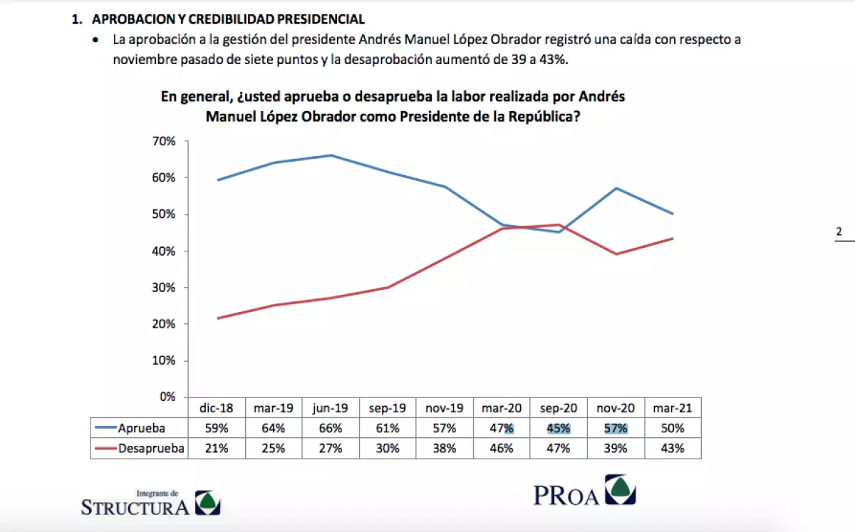 Tendencia de aceptación del presidente en la Encuesta GEA-ISA.