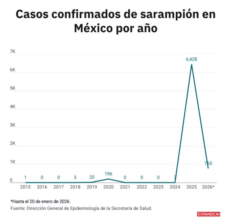 Casos de sarampión en México por año