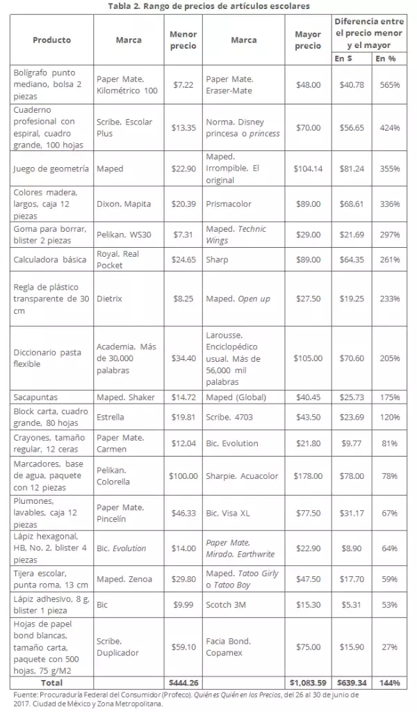 precio lista de útiles escolares