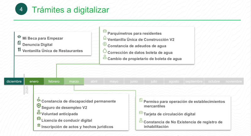 Proceso de digitalización de trámites con Llave CDMX.