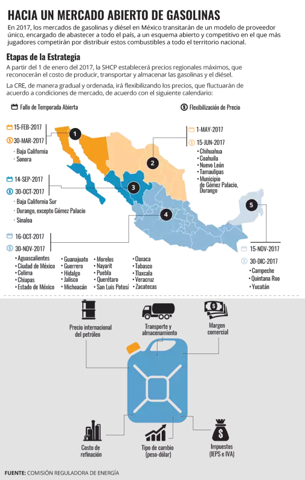 Apertura del mercado de gasolinas