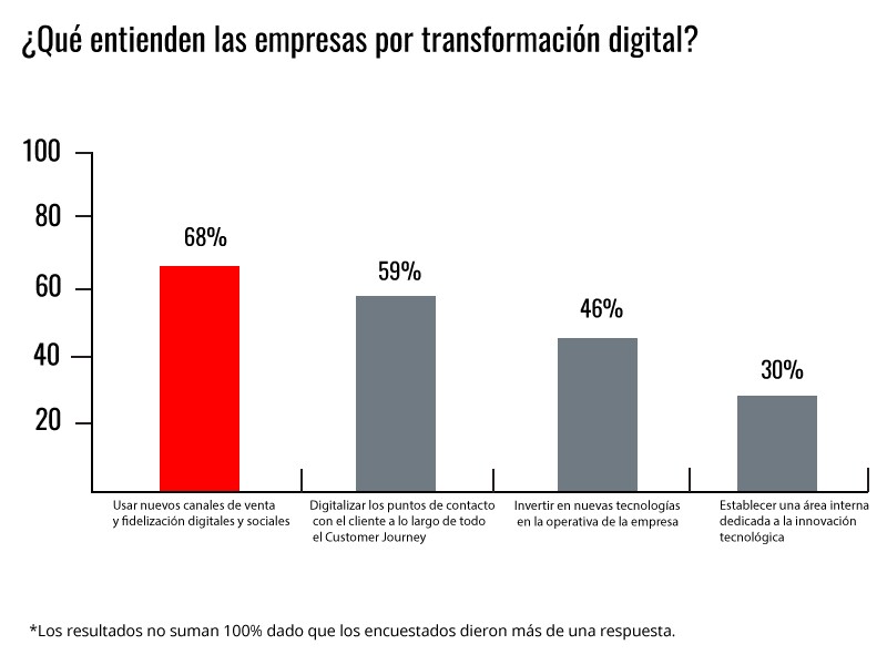 La meta de digitalizarse