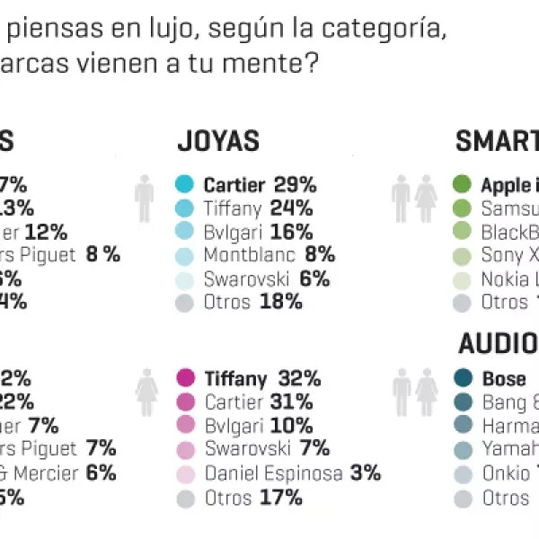 Si de relojes se trata, ambos sexos eligen Rolex. En cuanto a tecnología, los smartphones de Apple dominan su gusto y Bose lo hace en audio y video. En cuestión de joyas, los hombres eligen Cartier y las mujeres Tiffany.