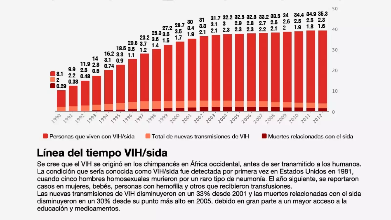 infografia VIH