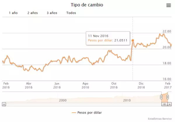 Comportamiento del tipo de cambio