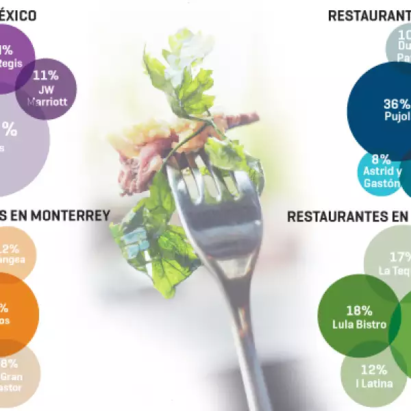 Los lectores de Expansión eligieron al St. Regis como el mejor hotel de la Ciudad de México. Mientras que los restaurantes Pujol (DF), El Gaucho (Monterrey) y Lula Bistro (Guadalajara) son los preferidos para ir a comer.