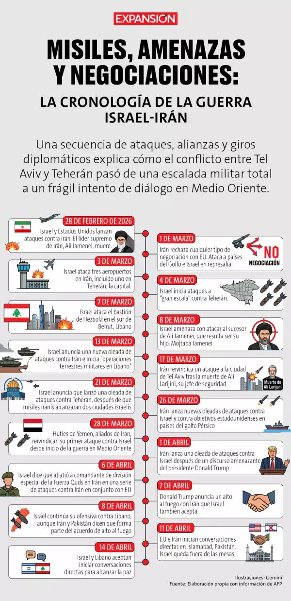 Línea del tiempo en Irán