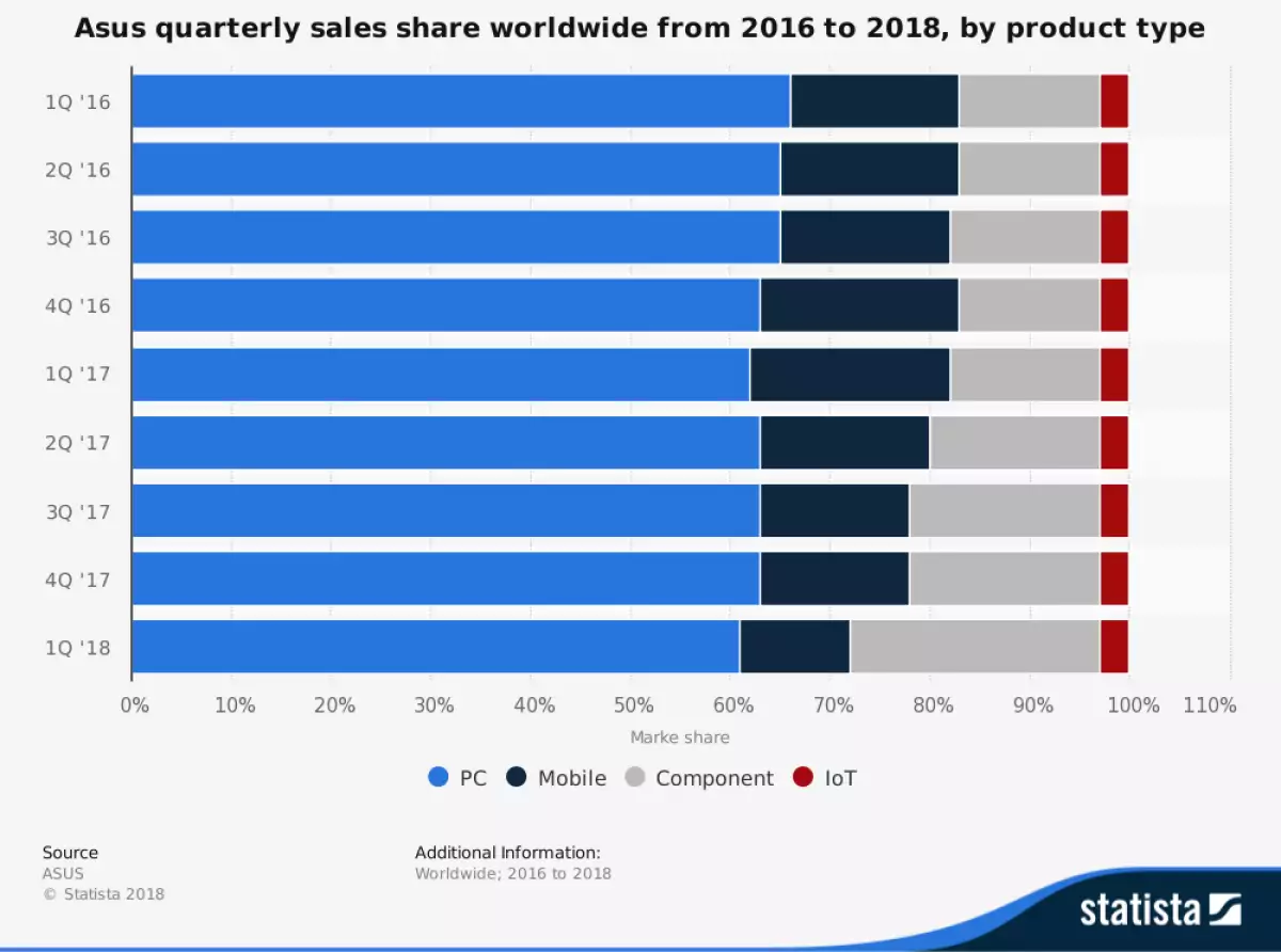 El segmento de PC's es el más atractivo para Asus