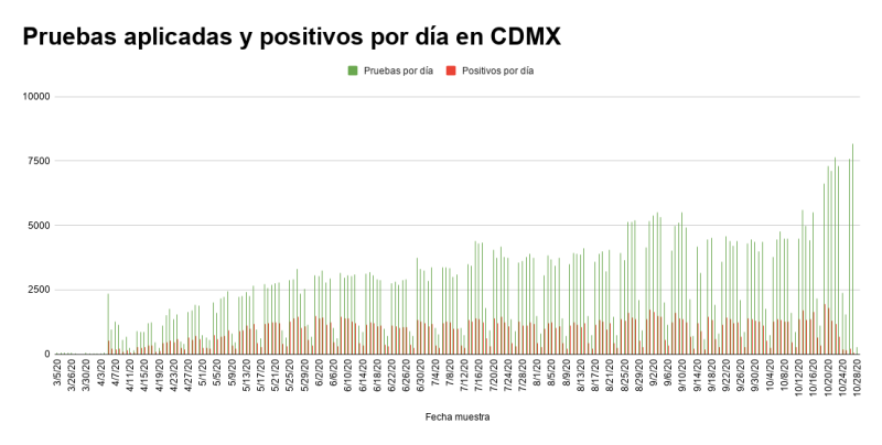 Pruebas aplicadas por día para la detección de COVID-19 de marzo a octubre de 2020.
Fuente: Elaboración propia con cifras del portal Datos CDMX.