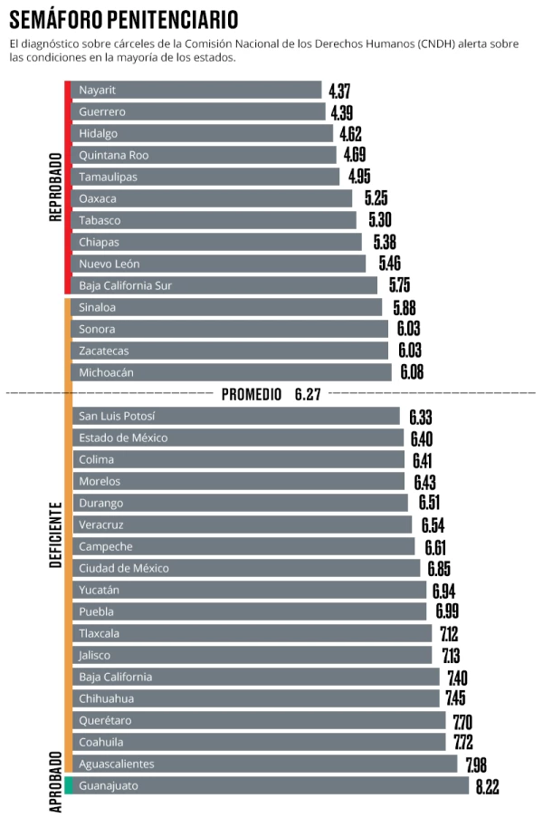 Ranking por estado