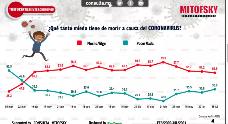 Disminuye el miedo a morir por covid 
