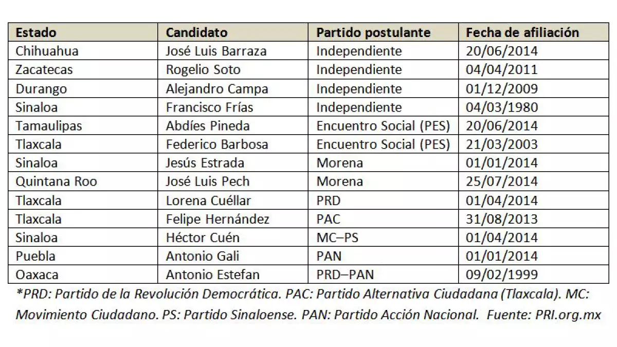 Sinaloa es la entidad que más incidencias tiene.
