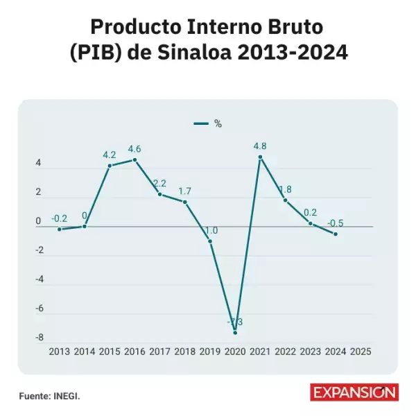 producto interno bruto sinaloa